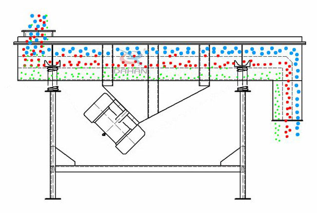直線振動(dòng)篩工作原理