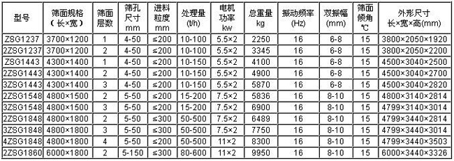 槐米直線振動篩技術(shù)參數(shù)