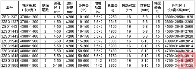 水洗砂直線振動(dòng)篩技術(shù)參數(shù)